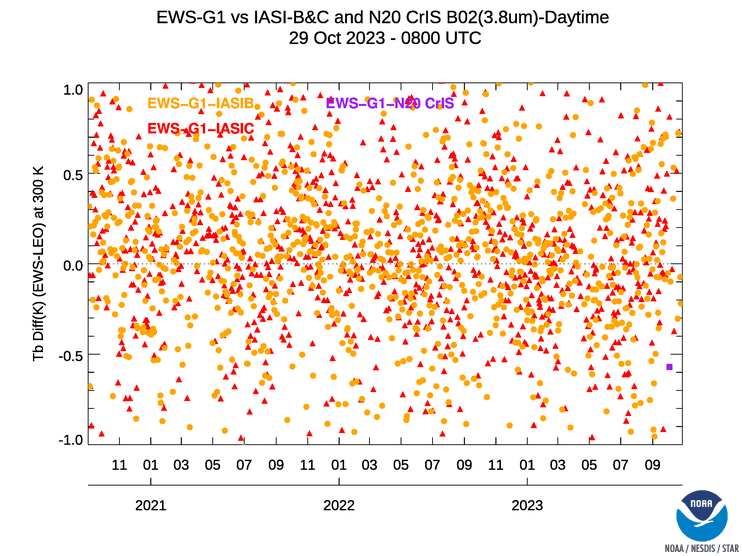 GOES-IO Images GVAR Statistics - MetopB-IASI/MetopC-IASI - Band 02 (3.8µm) - daytime
