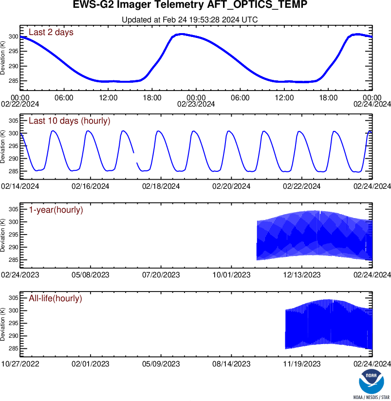 GOES-IO Images GVAR Statistics - Temperature - Aft_optics - 02/23/2024