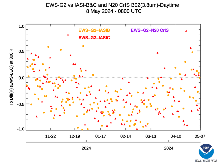GOES-IO Images GVAR Statistics - MetopB-IASI/MetopC-IASI - Band 02 (3.8µm) - daytime
