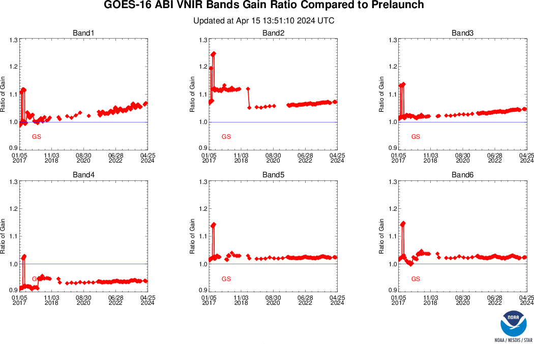 GOES-16 ABI Solar Calibration of CWG/GS/Pre-launch - Gain Comparison - Ratio