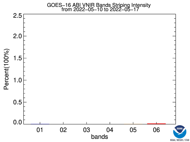 GOES-16 ABI ABI Striping - All - VNIR Striping Status - 1 Week Intensity - 05/17/2022