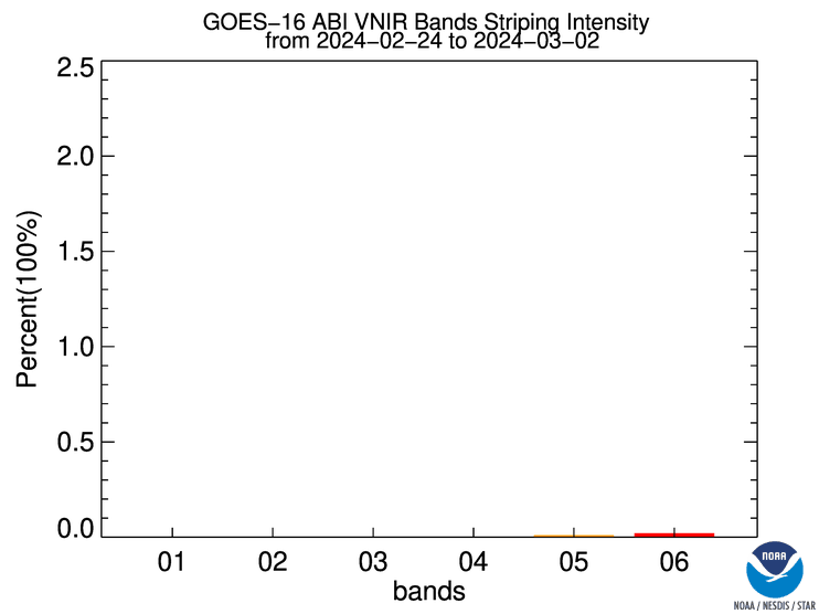 GOES-16 ABI ABI Striping - All - VNIR Striping Status - 1 Week Intensity - 03/02/2024