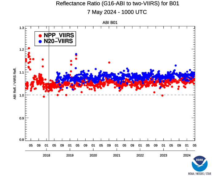 image: GEO-LEO Reflectance Ratio - VIIRS to ABI - Bands 1-6