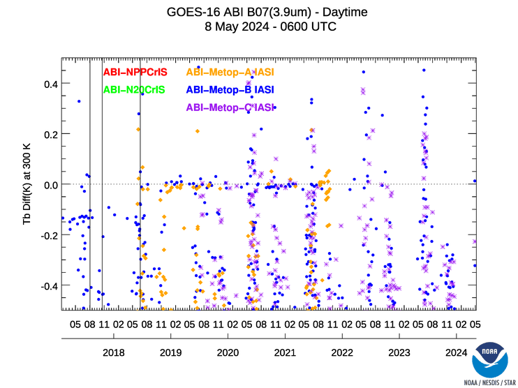 GOES-16 ABI IR Inter-Cal - CrIS/IASI - Band 07 (3.9µm) - daytime