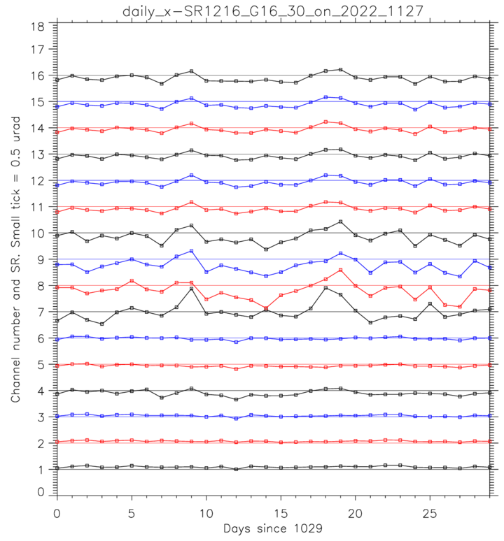 GOES-16 ABI Geometric Calibration - Daily-averaged image swath registration (SR) for 1 month - EW daily-averaged SR - 11/27/2022