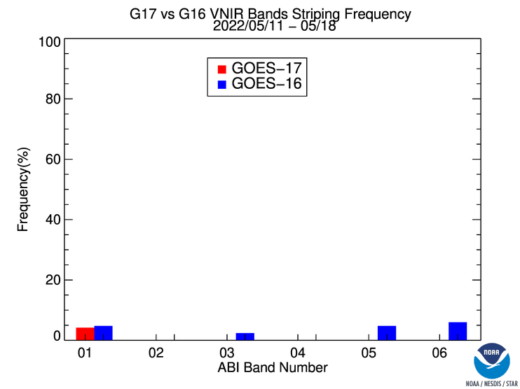 GOES-17 ABI ABI Striping - All - VNIR Striping Status - 1 Week Frequency(G17 vs G16) - 05/18/2022