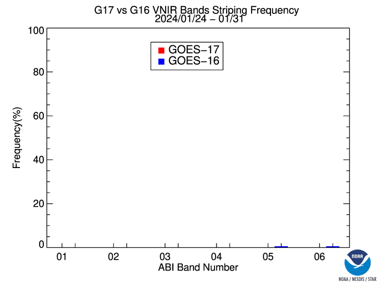 GOES-17 ABI ABI Striping - All - VNIR Striping Status - 1 Week Frequency(G17 vs G16) - 01/31/2024