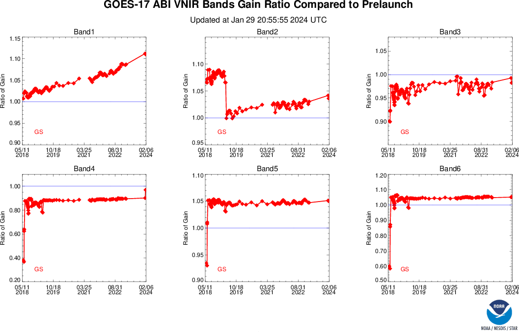 GOES-17 ABI Solar Calibration of CWG/GS/Pre-launch - Gain Comparison - Ratio