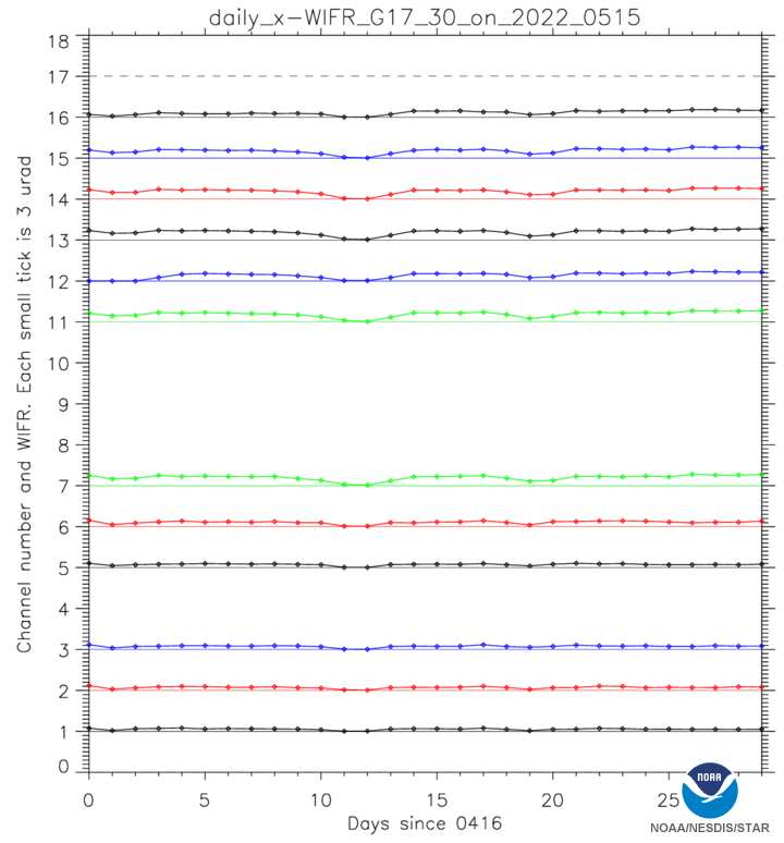 GOES-17 ABI Geometric Calibration - FD_daily-averaged WIFR for 1 month - EW daily-averaged WIFR - 05/15/2022