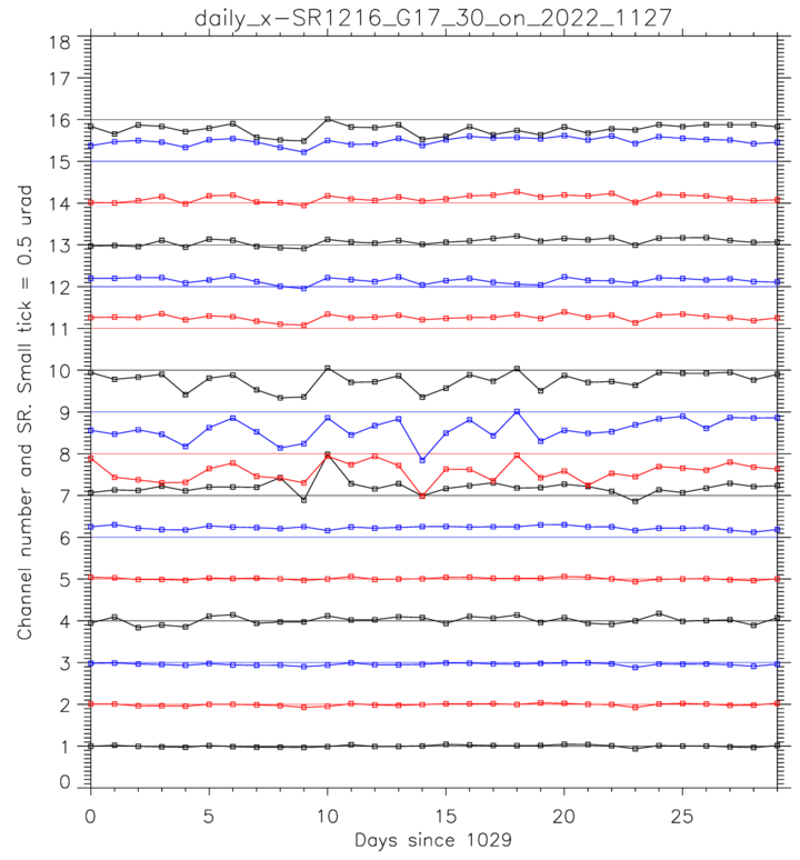 GOES-17 ABI Geometric Calibration - Daily-averaged image swath registration (SR) for 1 month - EW daily-averaged SR - 11/27/2022