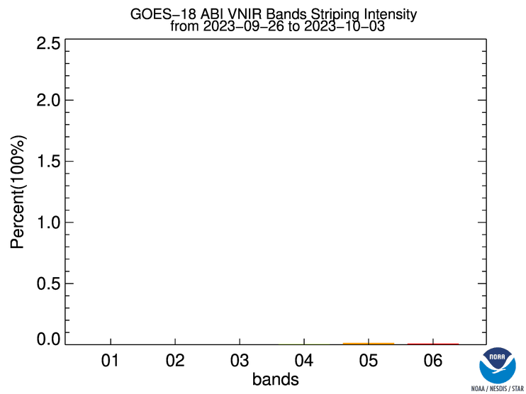 GOES-18 ABI ABI Striping - All - VNIR Striping Status - 1 Week Intensity - 10/03/2023