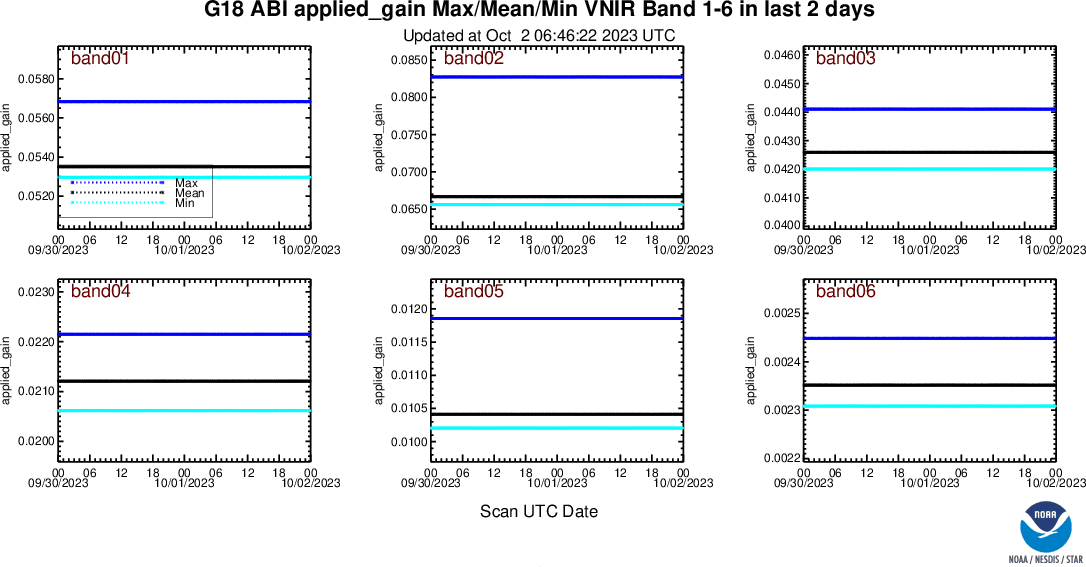 GOES-18 ABI INST-CAL VNIR Statistics - applied_gain - Snapshot all Bands  - 10/01/2023