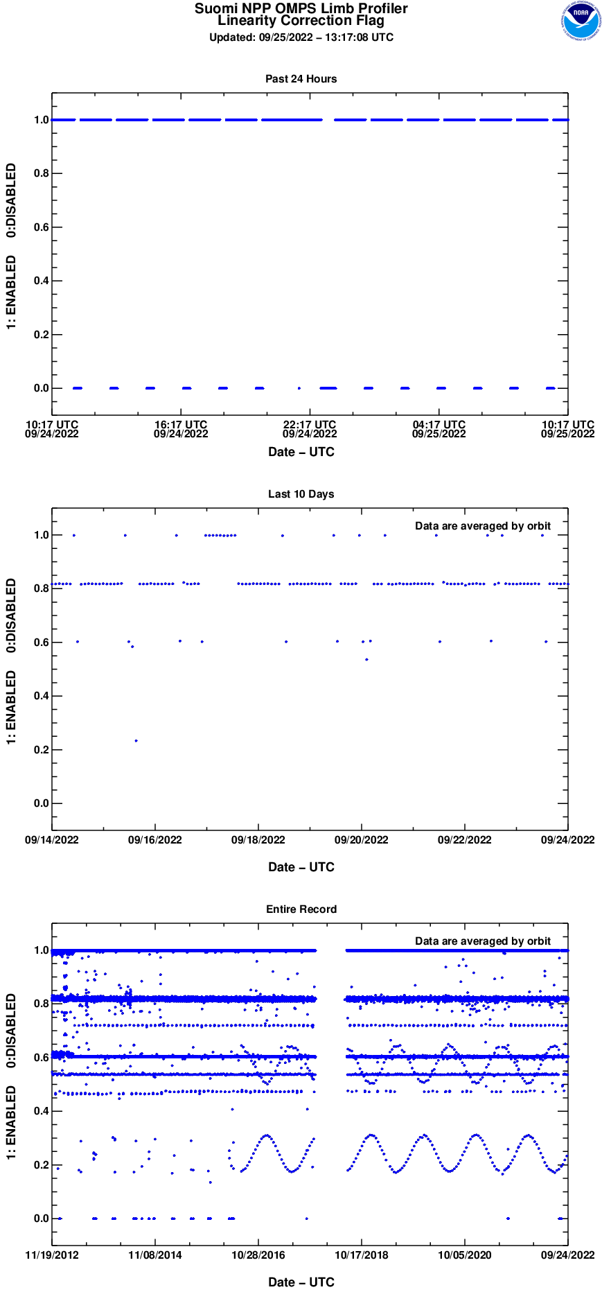 NPP OMPS Limb Profiler  - LP SDR Data Flags - Linearity Correction - 09/25/2022