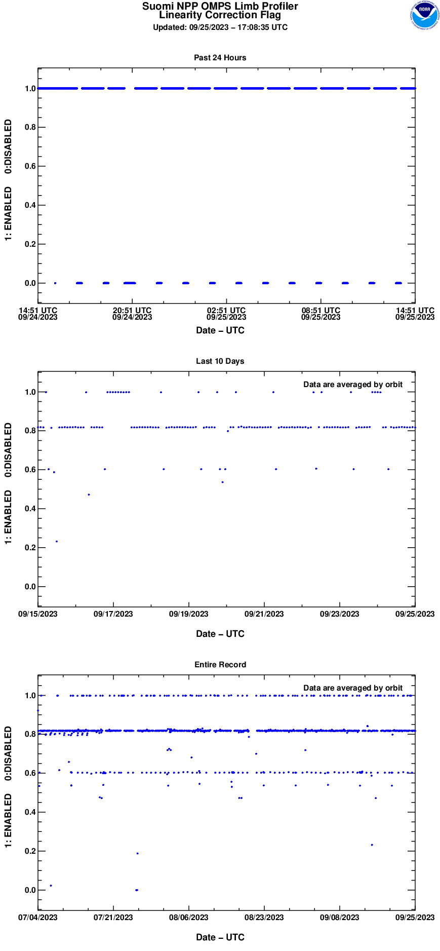 NPP OMPS Limb Profiler  - LP SDR Data Flags - Linearity Correction - 09/25/2023