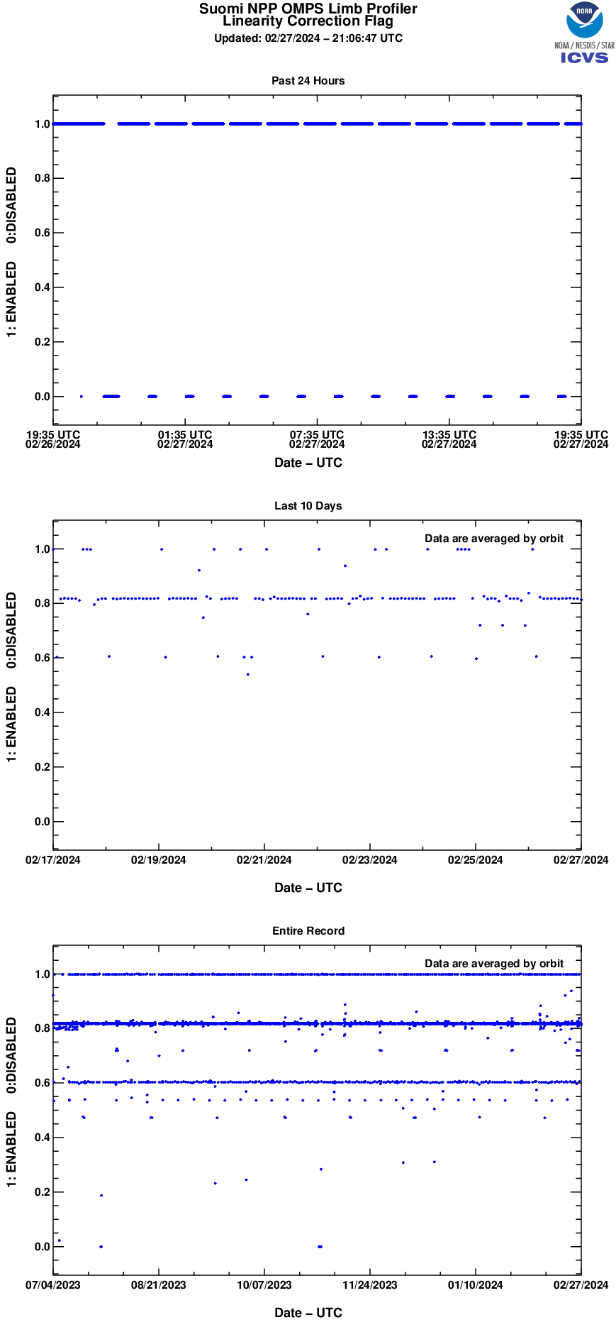 NPP OMPS Limb Profiler  - LP SDR Data Flags - Linearity Correction - 02/27/2024