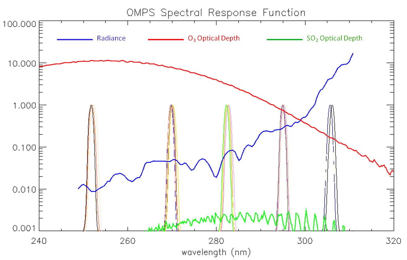OMPS NP Spectral Response Function