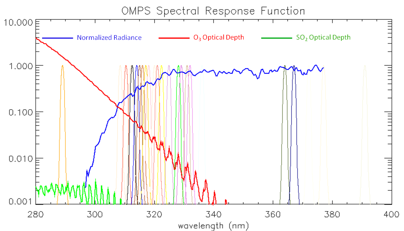 OMPS TC Spectral Response Function
