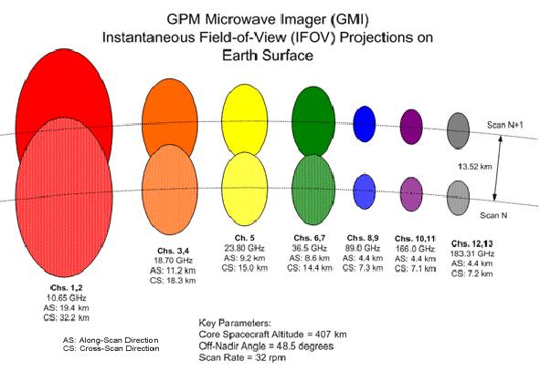 Channel footprint scheme of GMI in successive along-scans