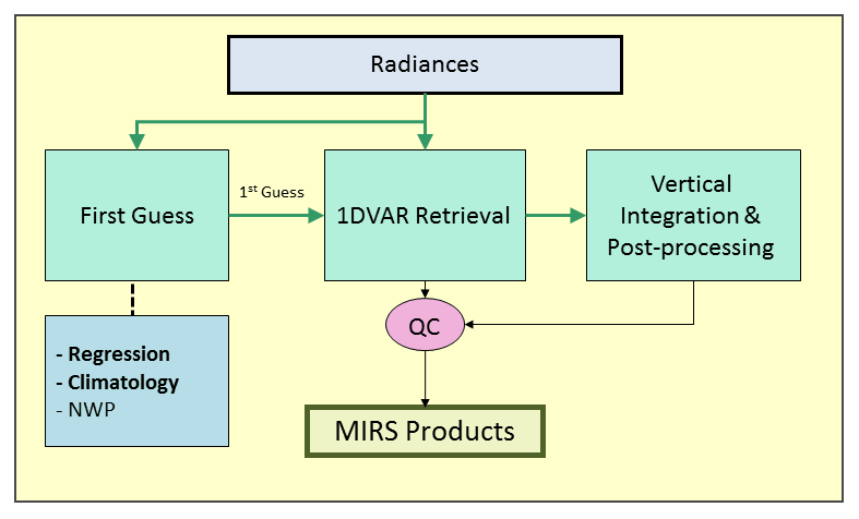 Top-level view of the MIRS algorithm
