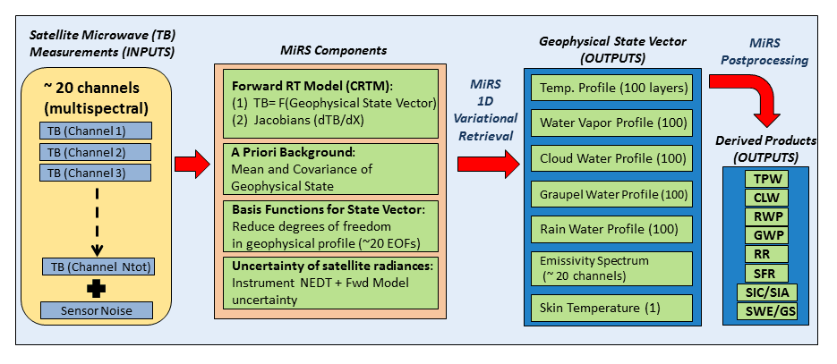 Schematic of data flow, algorithm components, and output retrieval products