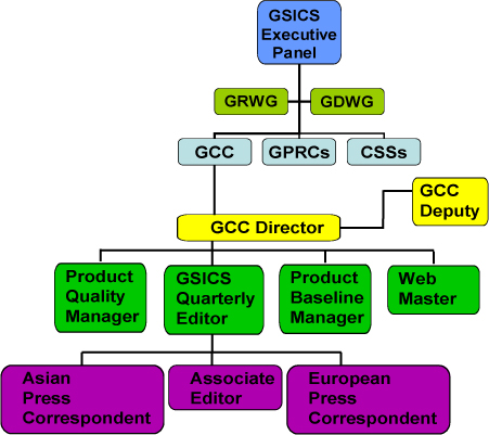 organization chart for GSICS Coordination Center