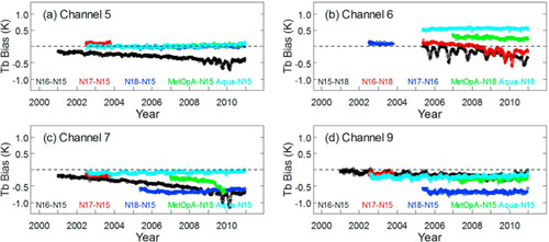 Global ocean mean intersatellite Tb difference time series for AMSU-A operational calibration for satellites NOAA 15, 16, 17, and 18; MetOp-A; and Aqua for different channels. Differences are chosen against the reference satellites; thus, the satellite pairs shown for channel 6 are different from other channels