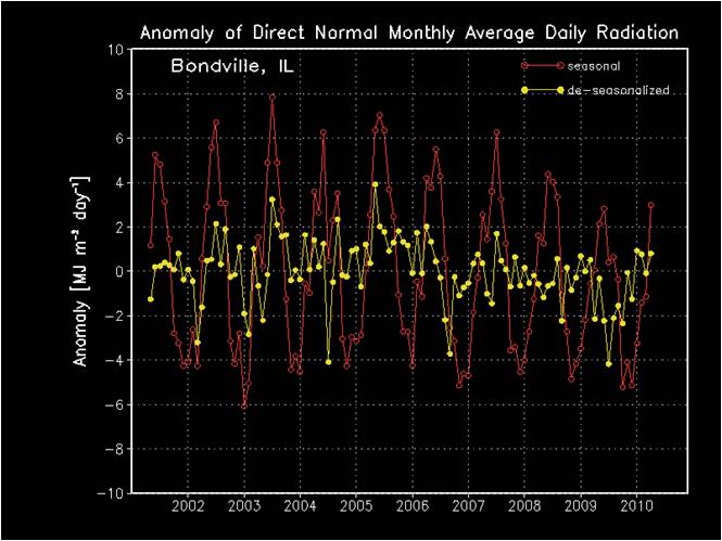 Time series of anomalies of monthly Direct Normal Radiation for Bondville, IL