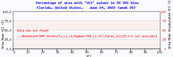 VCI  histogram plot for 2022 week 25