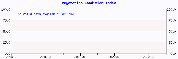 Vegetation Condition Index plot for 2022 week 25