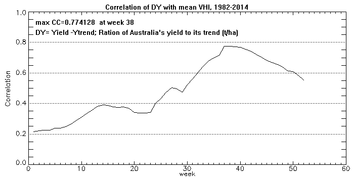 AUS Wheat CC DY vs VHI 1982 - 2014