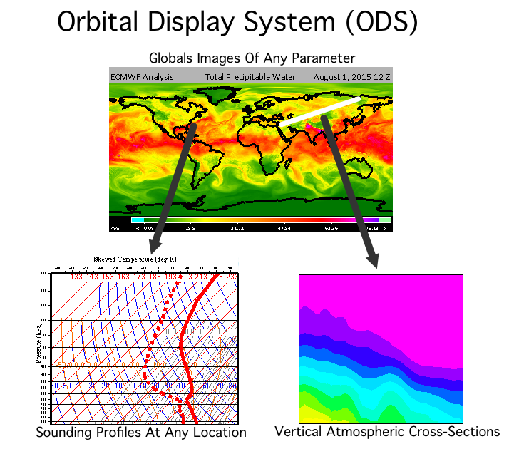 Orbital Display System (ODS)