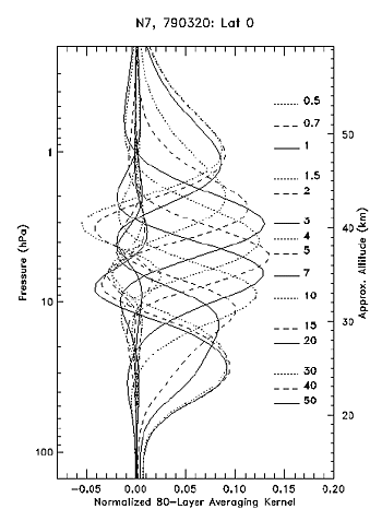 Figure 1. Averaging Kernels for fractional changes in ozone at the 15 Pressure Levels