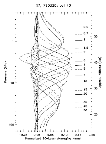 Figure 2. Averaging Kernels for March at 40N latitude