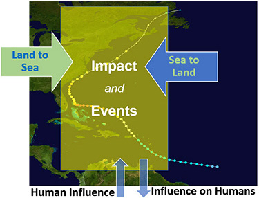 Impact of events on the coasts