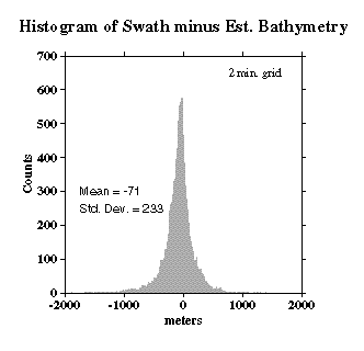 histogram of swath minus estimated bathymetry