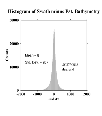 histogram of swath minus est. bathymetry