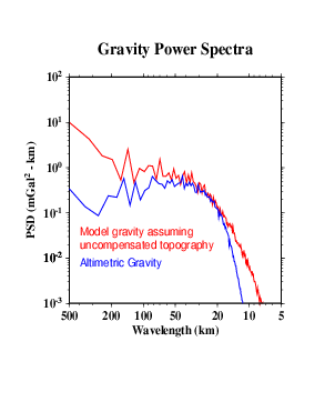 gravity power spectra