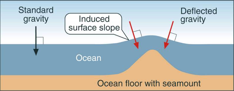 cartoon: how gravity and sea level interact