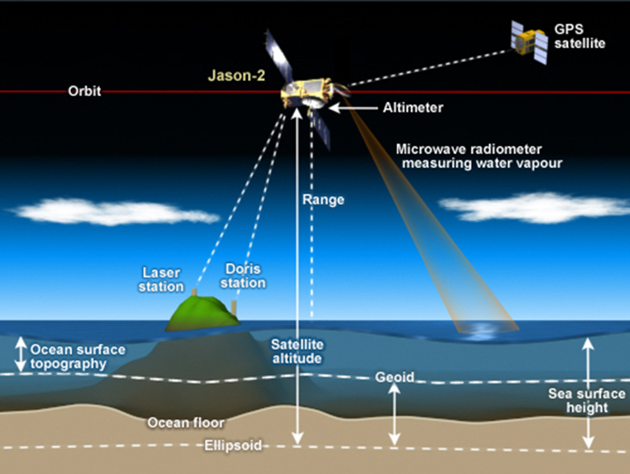 illustration: How satellite radar altimetry works