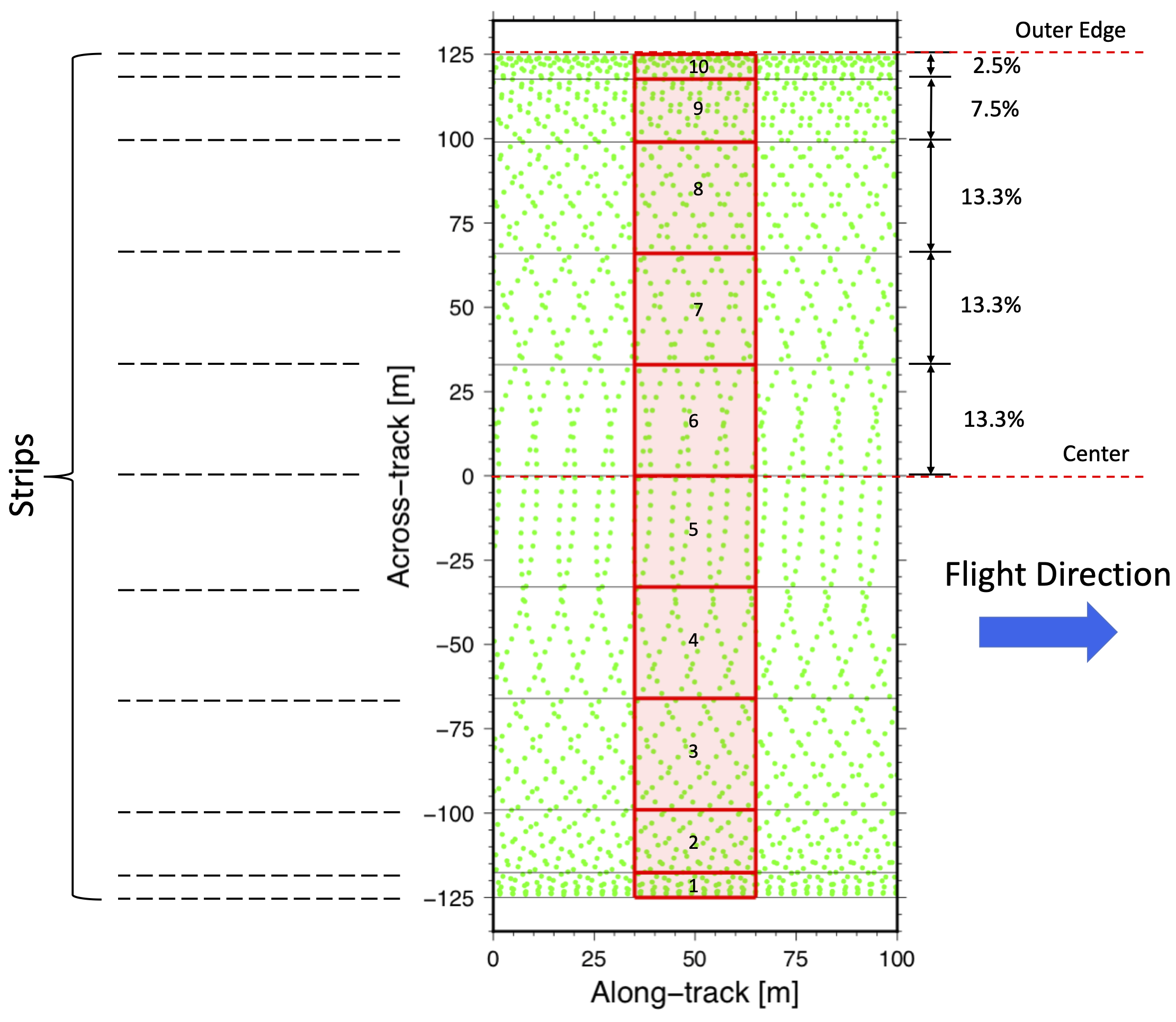 Figure 1. Depiction of grid
		configuration applied to ATM lidar elevation data in the derivation of the
		surface elevation product. Grid cells are numbered in the across-track
		direction using a column reference value of 1–10.