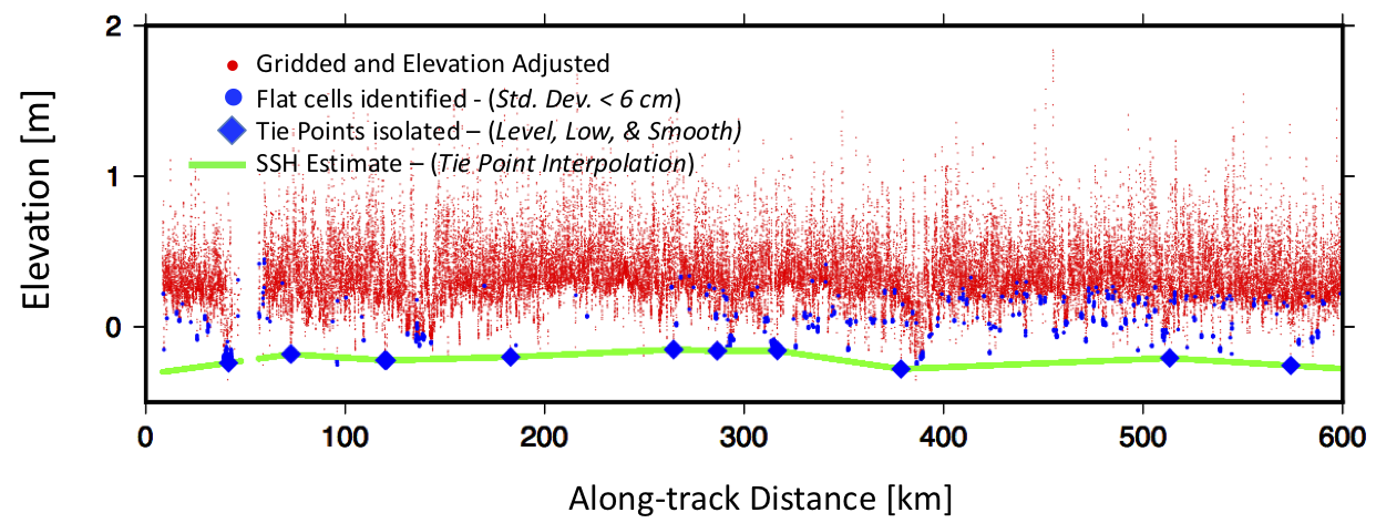 Figure 2. Example of ATM gridded
		elevation profile demonstrating lead detection and SSH processing.  Small
		red dots are mean grid cell elevations. Small blue dots indicate flat ice
		grid cells with elevation std. dev. < 6 cm. Blue diamonds are tie-points
		resulting from the level, low, and smooth lead detection processing. Tie
		points are connected through linear interpolation along-track to construct
		an SSH profile (green line).