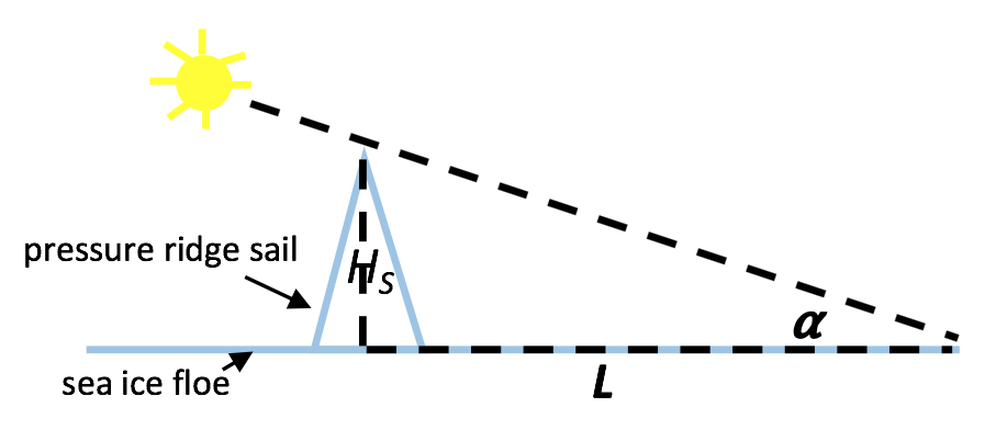Figure 1. Pressure Ridge Sail Height geometry