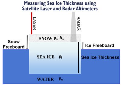 schematic drawing: Measuring Sea Ice Thickness Using Satellite Laser and Radar Altimeters