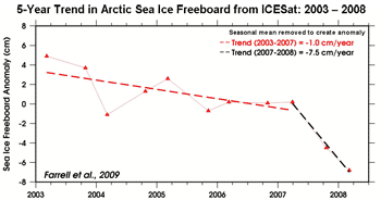 5-Year Trend in Arctic Sea Ice Freeboard from ICESat: 2003 � 2008.  Reference: Farrell et al., 2009.