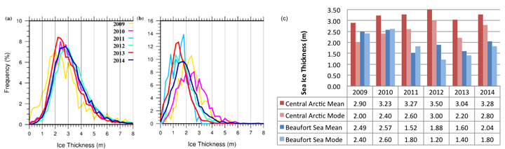 Wintertime Arctic sea ice thickness distributions spanning six years (2009-2014) for (a) Central Arctic, and (b) the<br>Beaufort/Chukchi Seas, derived from the Operation IceBridge Sea Ice Thickness product (IDCSI2). Mean and modal sea ice<br>thickness (m) over six years for regions (a) and (b) is shown in (c). Reference: Richter-Menge and Farrell (2013), updated 2014.