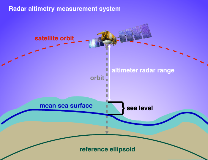 Radar altimetry measurement system