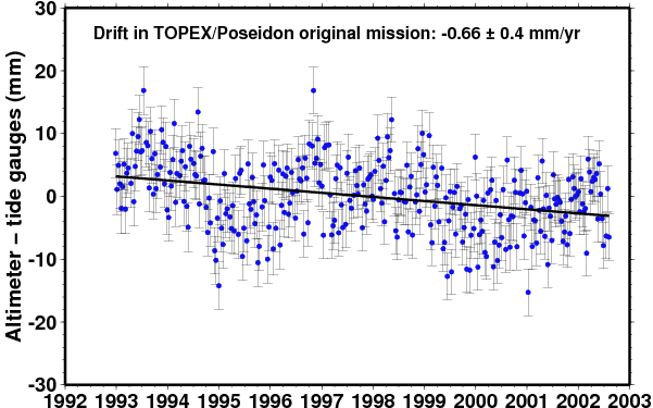 Comparison of TOPEX/Poseidon original mission