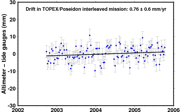 Comparison of TOPEX/Poseidon interleaved mission