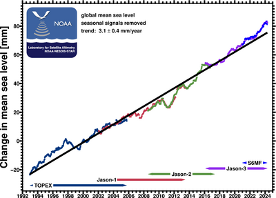 Plot of global mean sea level from TOPEX/Poseidon and Jason-1/2/3 and Sentinel-6