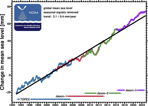 Plot of sea level rise measured by altimetry.
